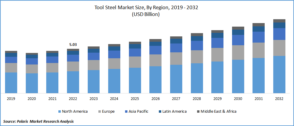 Tool Steel Market Size